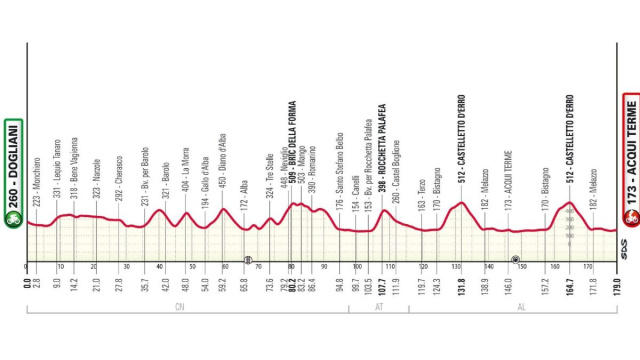 Il percorso del Gran Piemonte - © RCS Sport