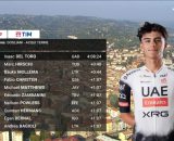 La classifica del Gran Piemonte - © Screenshot Eurosport.