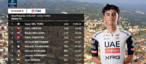 Gran Piemonte: vince ancora la UAE, trionfo di Isaac Del Toro (Video)