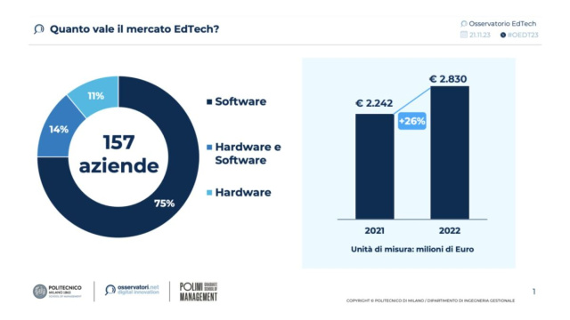 Edtech, in Italia giro d'affari da 2,8 miliardi © Creative Commons