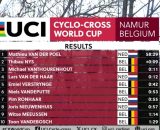 La classifica della Coppa del Mondo di ciclocross a Namur - © Screenshot Eurosport