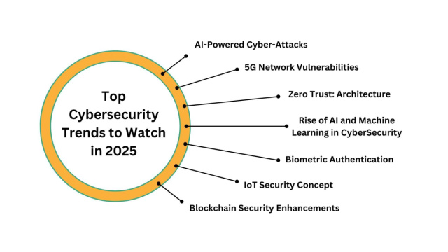 Top Cybersecurity Trends to Watch in 2025 Ultimate Guide - Techprofree &copy; Creative Commons