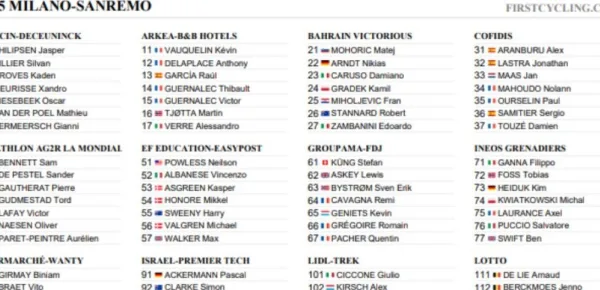 I corridori iscritti alla Milano-Sanremo di sabato 22 marzo © Screenshot FirstCycling