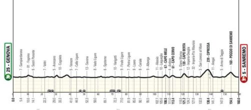 Il percorso della Sanremo Women - © RCS Sport