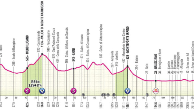 La volumetria della tappa © Giro d'Italia.