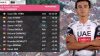 Giro, Pedersen conquista anche Monte Berico: Del Toro allunga in classifica
