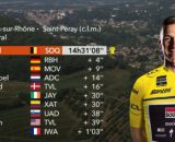 Ciclismo, la classifica del Delfinato dopo la quarta tappa - © Screenshot Eurosport