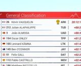 La classifica del Giro di Svizzera dopo la quinta tappa - © Screenshot Eurosport