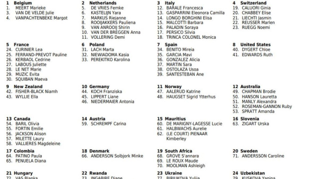 Le partenti della gara élite femminile ai Mondiali – © ProCyclingStats.