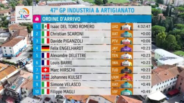 Ciclismo, la classifica del Gp Larciano - &copy; Screenshot Eurosport