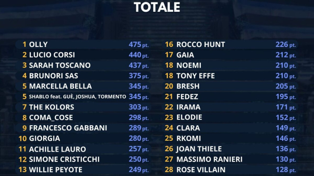 La classifica artisti dell'anno scorso del Fanta Sanremo.