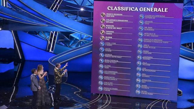 Sanremo, classifica generale all'8/02: Mengoni in testa, Giorgia ottava